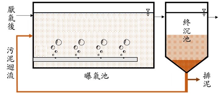 好氧系統示意圖