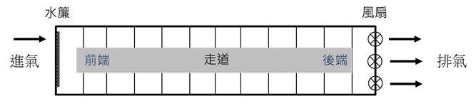 減少異味逸散之處理方式