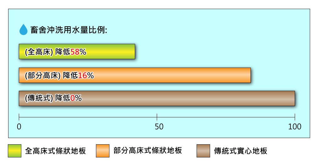 畜舍沖洗用水量比例