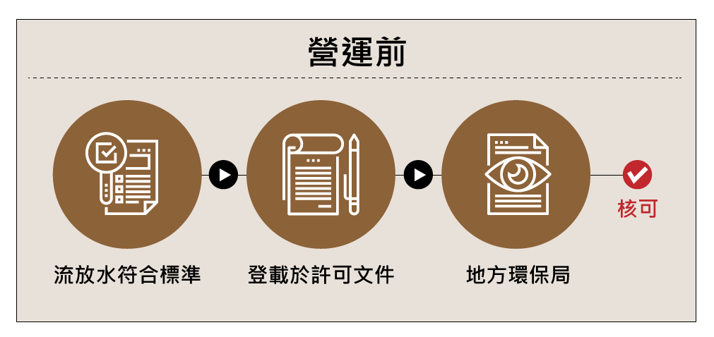 符合放流水標準之廢(污)水植物澆灌(營運前流程)