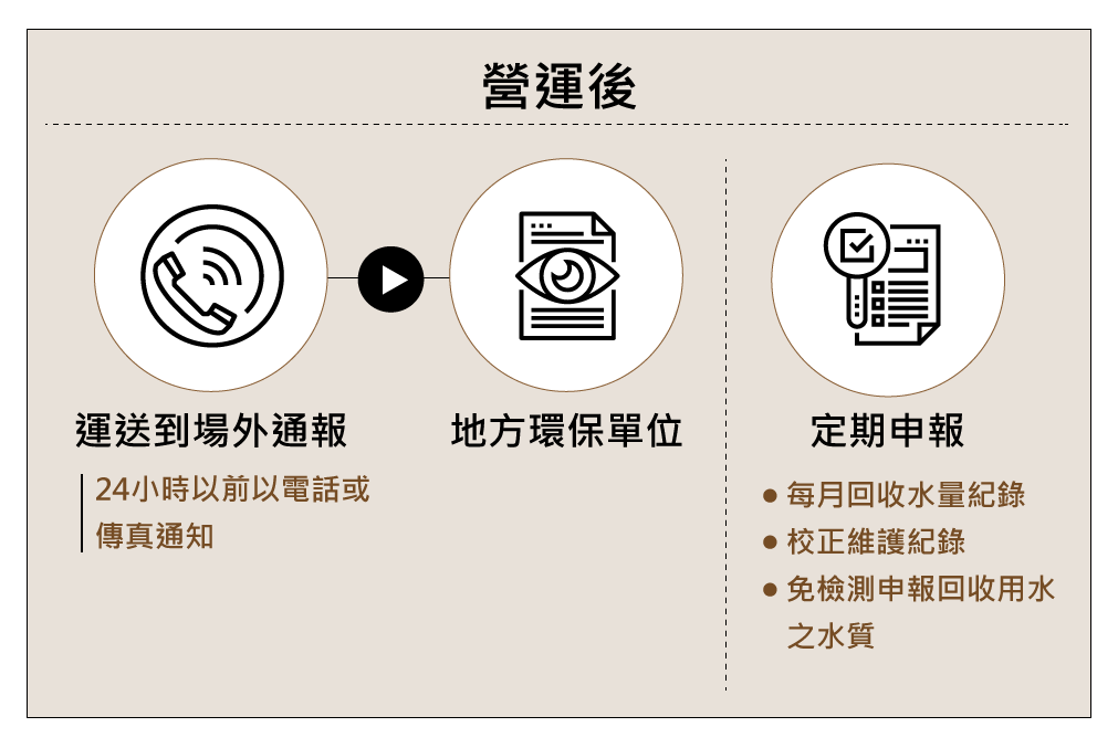 符合放流水標準之廢(污)水植物澆灌(營運後流程)